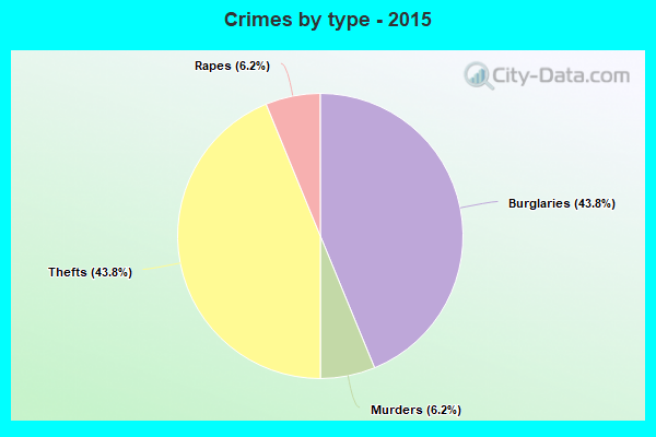 Crimes by type - 2015