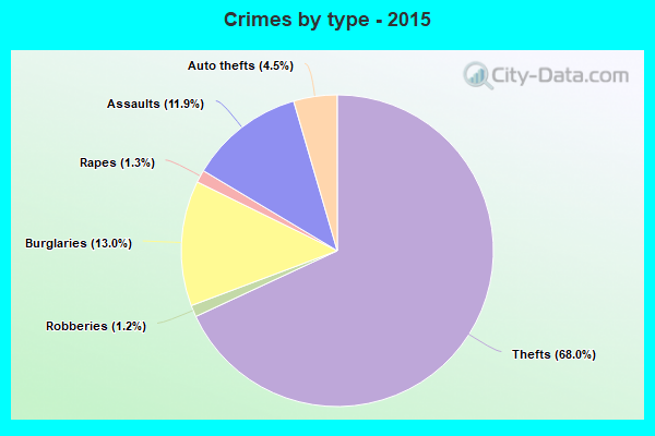 Crimes by type - 2015