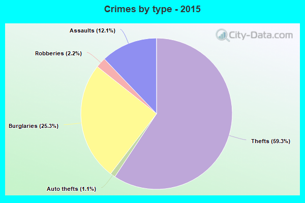 Crimes by type - 2015