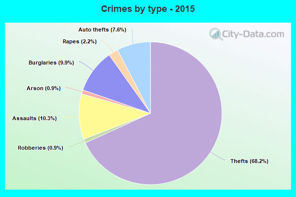 Crimes by type - 2015