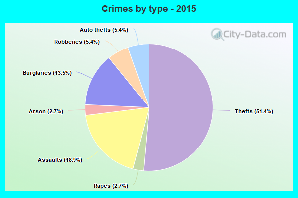 Crimes by type - 2015