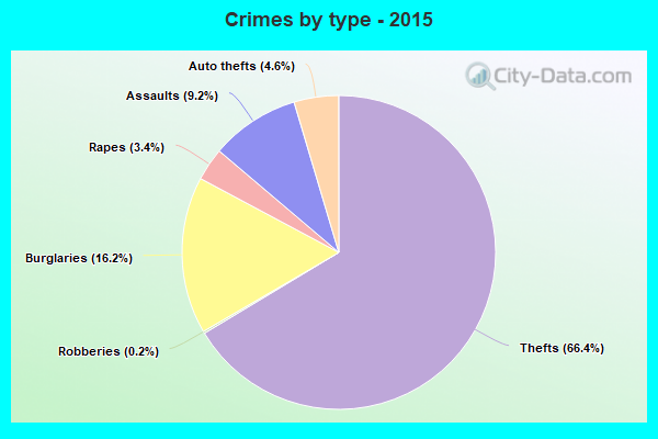 Crimes by type - 2015