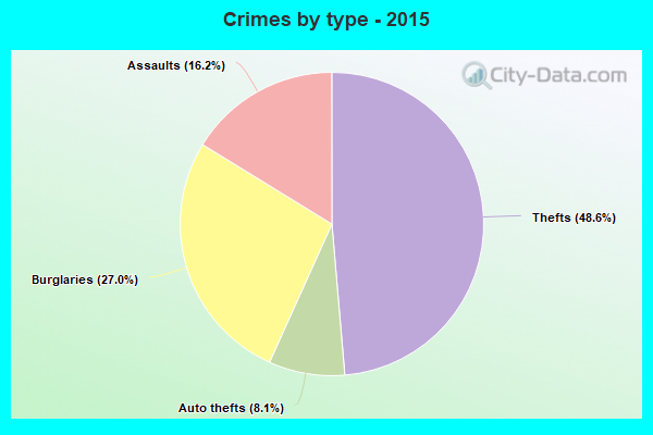 Crimes by type - 2015