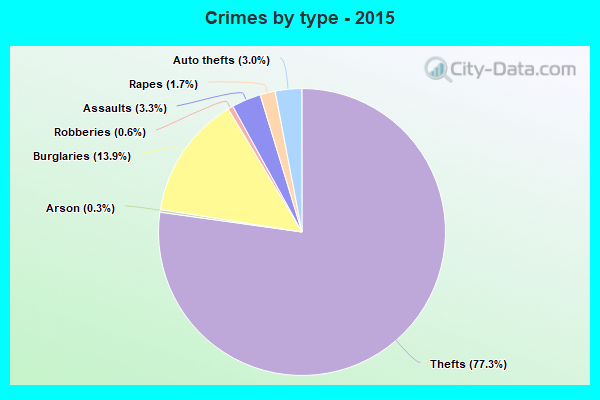 Crimes by type - 2015