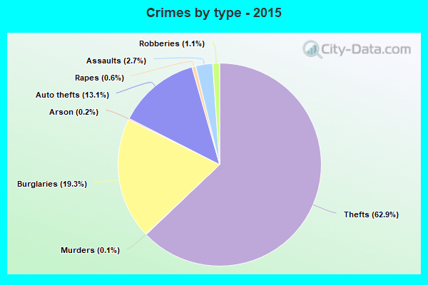 Crimes by type - 2015