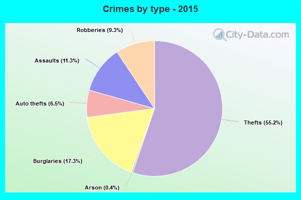 Crimes by type - 2015