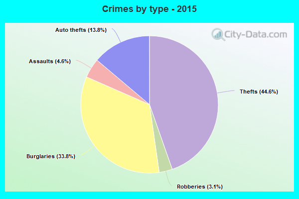 Crimes by type - 2015