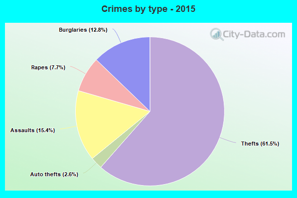 Crimes by type - 2015