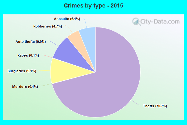 Crimes by type - 2015