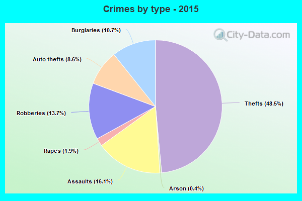 Crimes by type - 2015