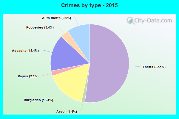 Crimes by type - 2015