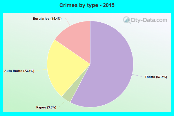 Crimes by type - 2015