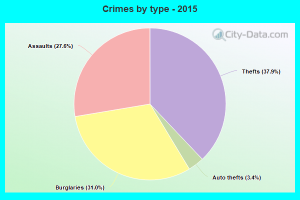 Crimes by type - 2015