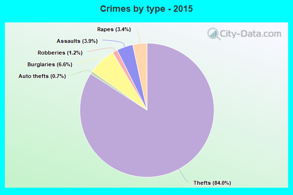 Crimes by type - 2015