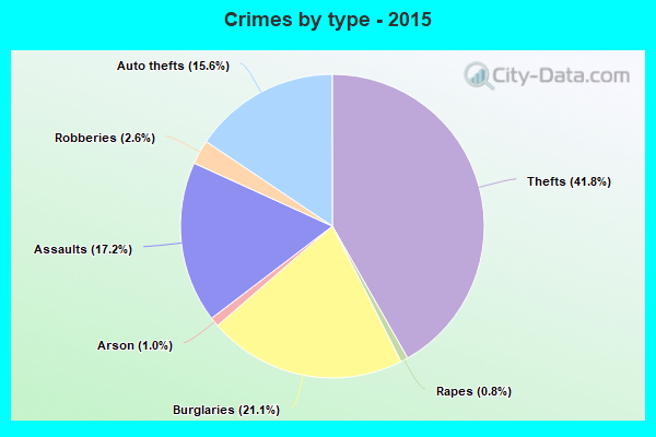 Crimes by type - 2015