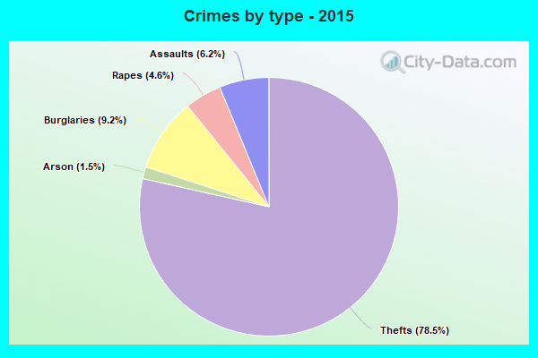 Crimes by type - 2015