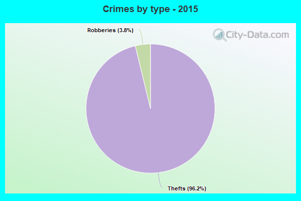 Crimes by type - 2015