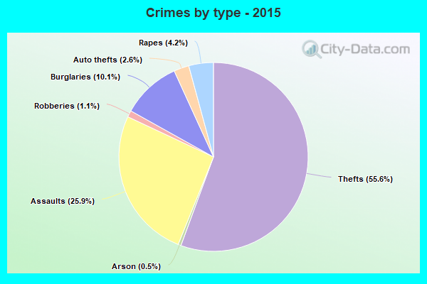 Crimes by type - 2015