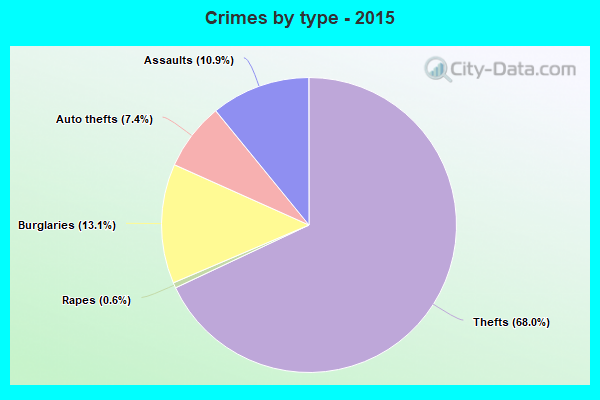 Crimes by type - 2015