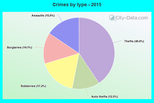 Crimes by type - 2015