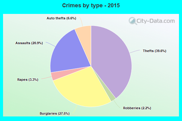 Crimes by type - 2015