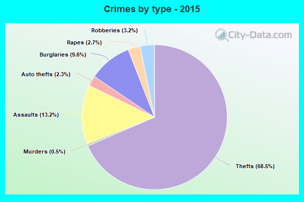 Crimes by type - 2015