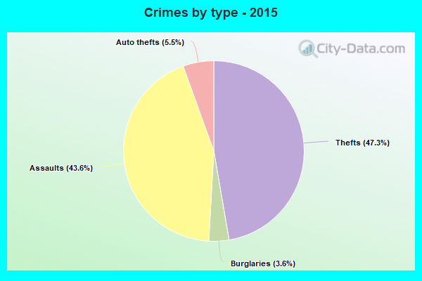 Crimes by type - 2015