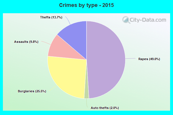 Crimes by type - 2015