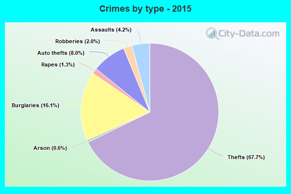 Crimes by type - 2015