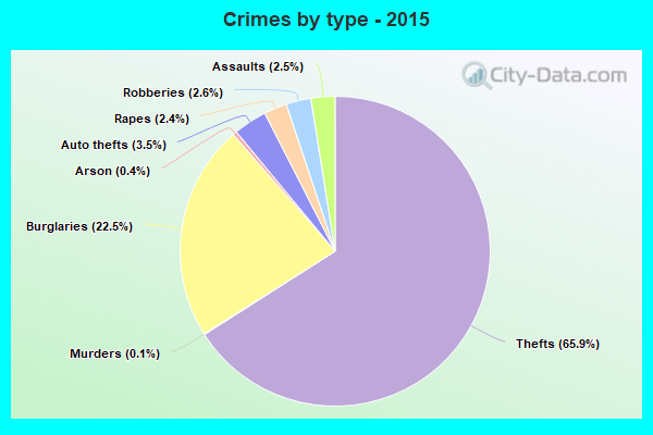 Crimes by type - 2015