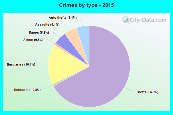 Crimes by type - 2015