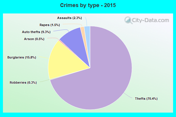 Crimes by type - 2015