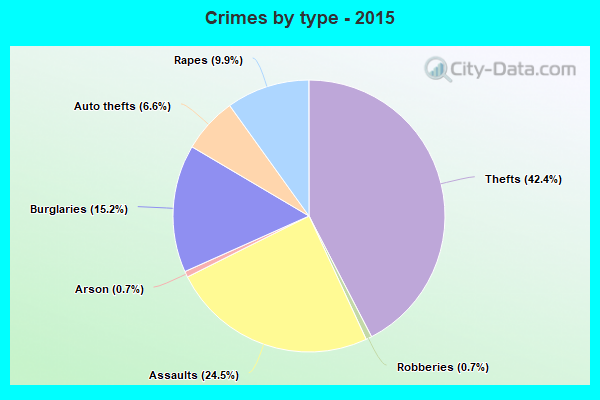 Crimes by type - 2015