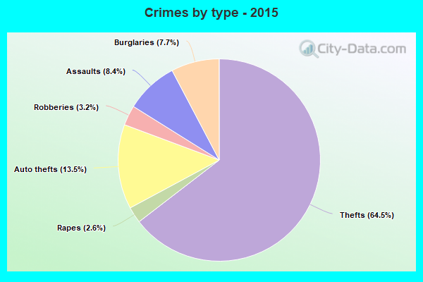 Crimes by type - 2015