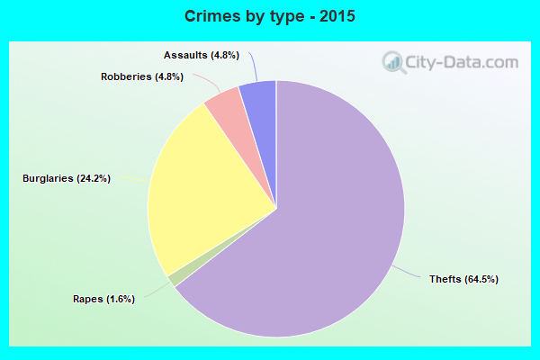 Crimes by type - 2015