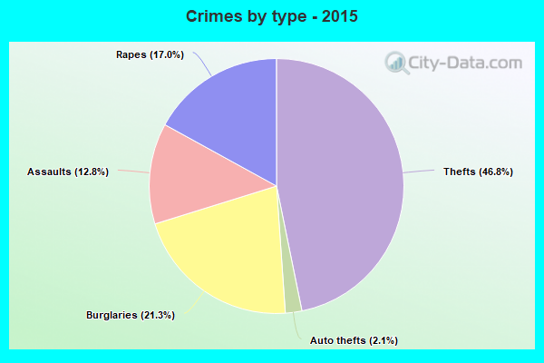 Crimes by type - 2015