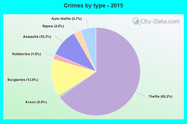 Crimes by type - 2015