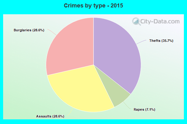 Crimes by type - 2015