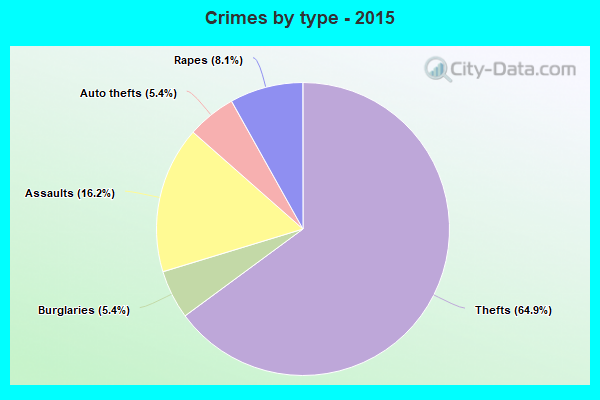 Crimes by type - 2015