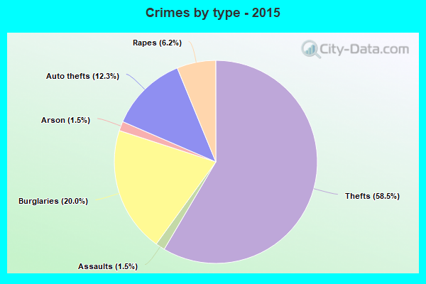 Crimes by type - 2015