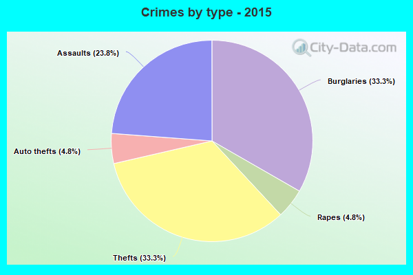 Crimes by type - 2015