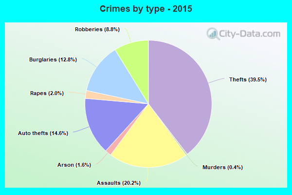 Crimes by type - 2015