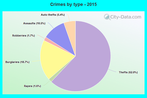 Crimes by type - 2015