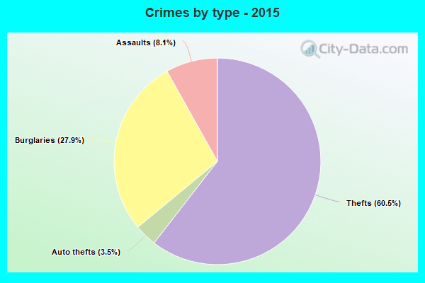 compton crime rate