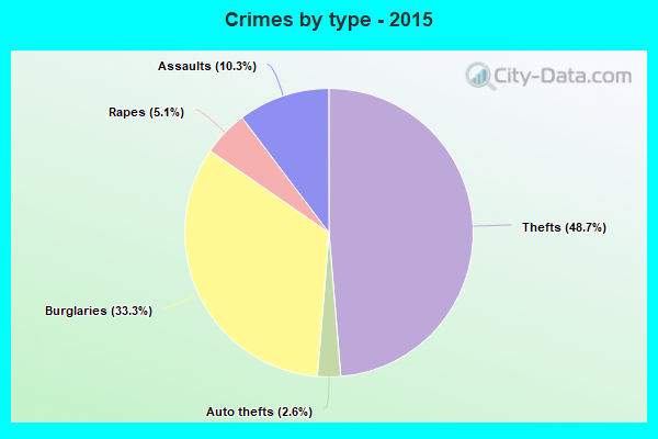 Crimes by type - 2015