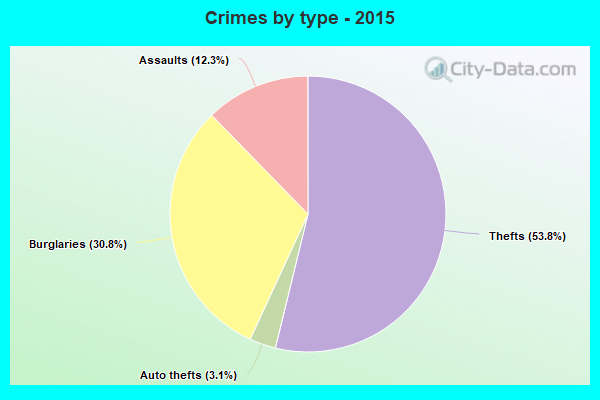 Crimes by type - 2015