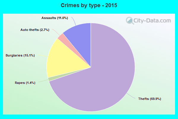 Crimes by type - 2015