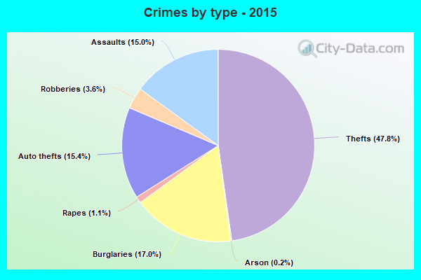 Crimes by type - 2015