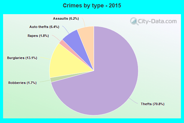 Crimes by type - 2015