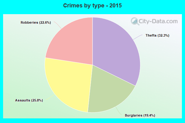 Crimes by type - 2015